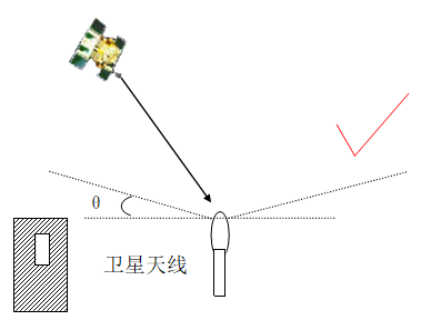 衛(wèi)星天線(xiàn)安裝示意圖