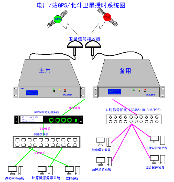 GPS時間同步系統(tǒng)在變電站中的應用及配置說明