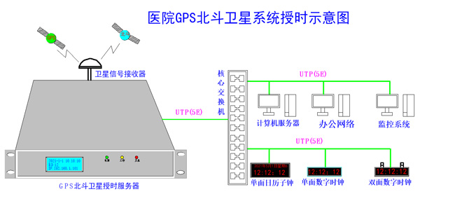 醫(yī)院時間同步方案示意圖